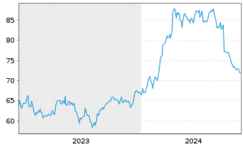 Chart Nitto Denko Corp. - 5 années