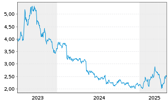 Chart Nippon Sheet Glass Co. Ltd. - 5 années