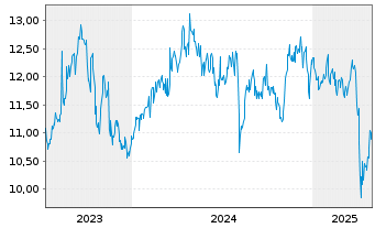 Chart NGK Insulators Ltd. - 5 années