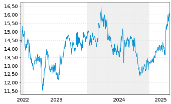 Chart Nippon Gas Co. Ltd. - 5 années