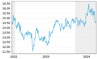 Chart Nippon Gas Co. Ltd. - 5 années