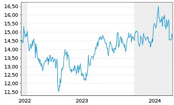 Chart Nippon Gas Co. Ltd. - 5 Jahre