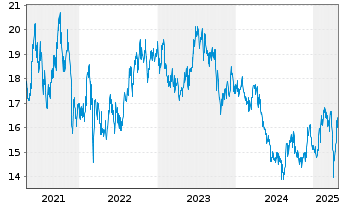 Chart Japan Airlines Co. Ltd. - 5 Years