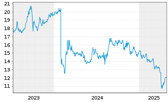 Chart Aozora Bank Ltd. - 5 Years