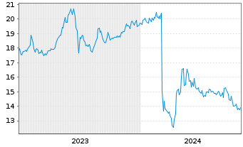 Chart Aozora Bank Ltd. - 5 Years