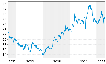 Chart Nippon Sanso Holdings Corp. - 5 années