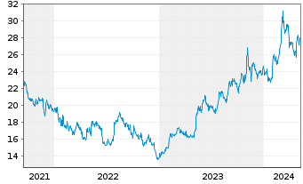 Chart Nippon Sanso Holdings Corp. - 5 Years