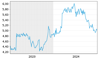 Chart Nissui Corp. - 5 années