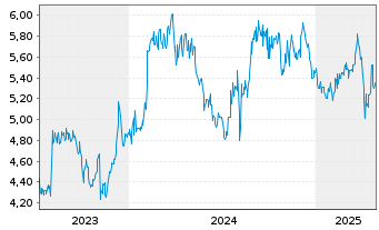 Chart Nissui Corp. - 5 Years