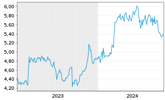 Chart Nissui Corp. - 5 années
