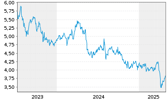 Chart NSK Ltd. - 5 années