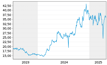 Chart Japan Steel Works Ltd., The - 5 Years