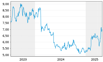 Chart Nippon Paper Industries Co.Ltd - 5 années