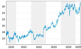 Chart Japan Tobacco Inc. - 5 Years