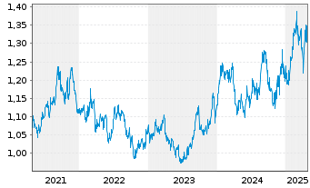 Chart SoftBank Corp. - 5 Years