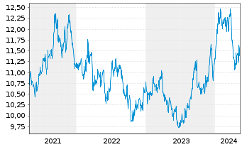 Chart SoftBank Corp. - 5 années