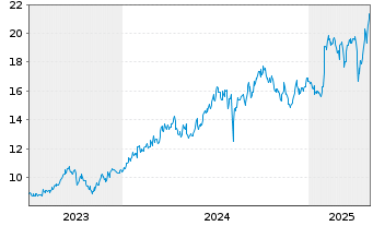 Chart NEC Corp. - 5 années