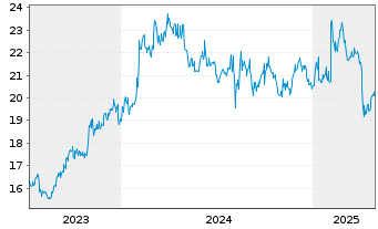 Chart Nippon Electric Glass Co. Ltd. - 5 années