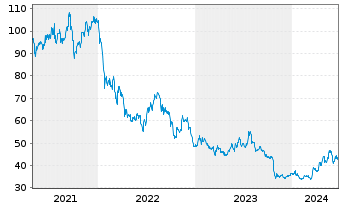 Chart Nidec Corp. - 5 Years