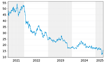 Chart Nidec Corp. - 5 Years