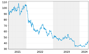 Chart Nidec Corp. - 5 années