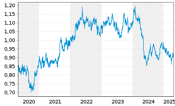 Chart Nippon Tel. and Tel. Corp. - 5 années