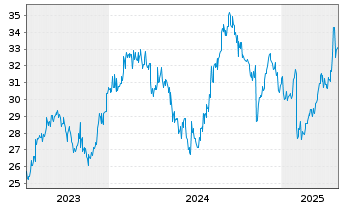 Chart NH Foods Ltd. - 5 années