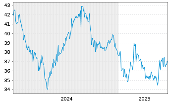 Chart McDonald s Hldg Co.(Jap.) Ltd. - 5 Years