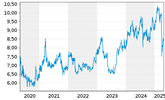 Chart Japan Post Holdings Co.Ltd - 5 années