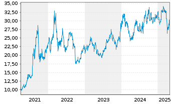 Chart Nippon Yusen K.K. (NYK Line) - 5 Years