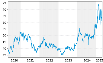 Chart Nintendo Co. Ltd. - 5 Years