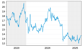 Chart Nexon Co. Ltd - 5 Years