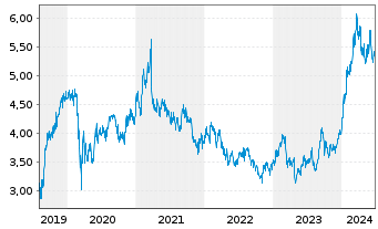 Chart Nomura Holdings Inc. - 5 années