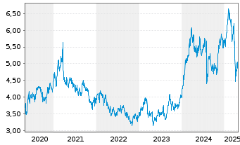 Chart Nomura Holdings Inc. - 5 Years