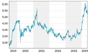 Chart Nomura Holdings Inc. - 5 Jahre