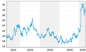 Chart BANDAI NAMCO Holdings Inc. - 5 années