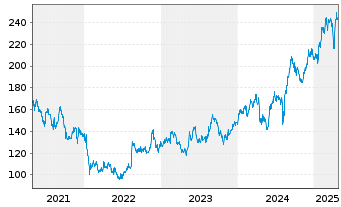 Chart Hikari Tsushin Inc. - 5 Years