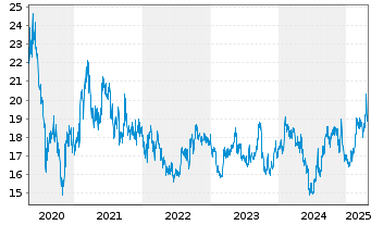 Chart East Japan Railway Co. - 5 Years