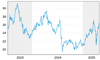 Chart Hitachi Constr. Mach. Co. Ltd. - 5 années