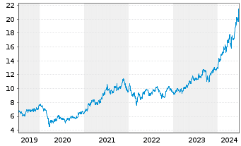 Chart Hitachi Ltd. - 5 Years