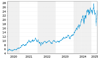 Chart Hitachi Ltd. - 5 Years