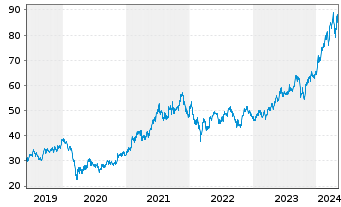 Chart Hitachi Ltd. - 5 années