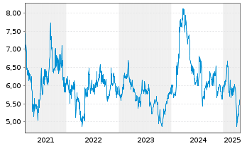 Chart Hitachi Zosen Corp. - 5 années