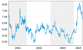 Chart Hitachi Zosen Corp. - 5 Years