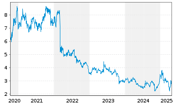 Chart Hino Motors Ltd. - 5 années