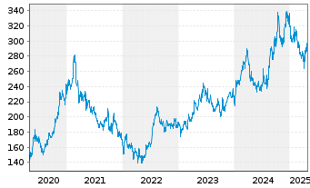 Chart Fast Retailing Co. Ltd. - 5 années