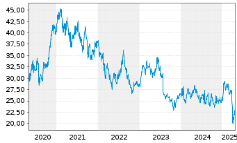 Chart Fanuc Ltd. - 5 Years