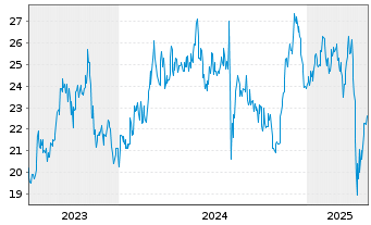 Chart Fukuoka Financial Group - 5 Years