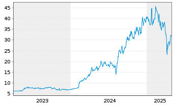 Chart Fujikura Ltd. - 5 années