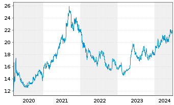 Chart Fujifilm Holdings Corp. - 5 Years